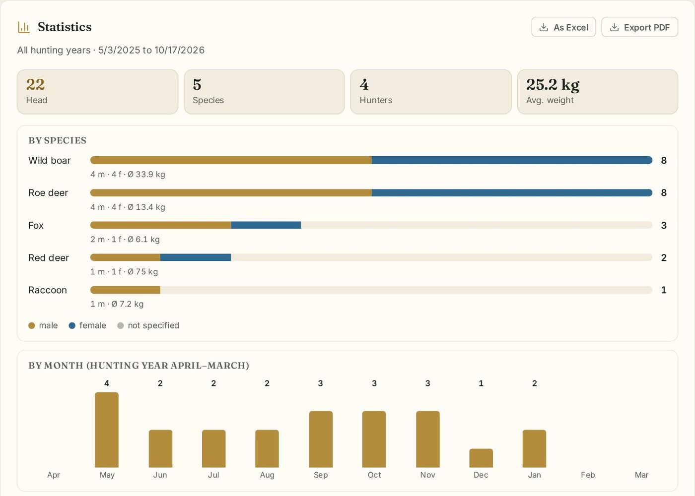 Harvest statistics by species and month